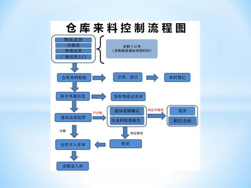 電商倉庫流程和管理運營方案 58頁